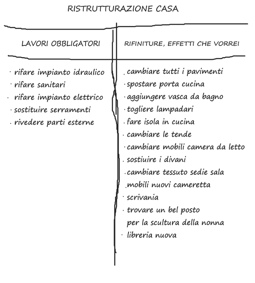 List of house renovation and furnishing tasks written in Italian, divided into two categories: "Mandatory Work" on the left and "Refinements, Effects I Would Like" on the right.