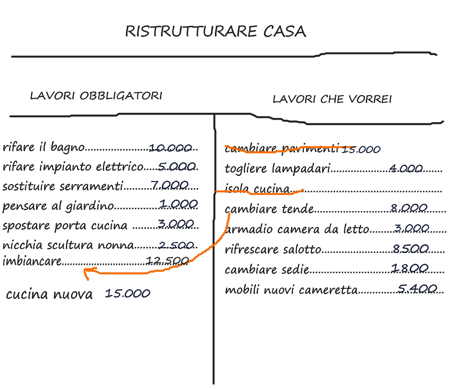 A handwritten list in Italian with two columns titled 'Lavori Obbligatori' and 'Lavori Che Vorrei' detailing home renovation tasks and costs, with an orange line drawn across some tasks.