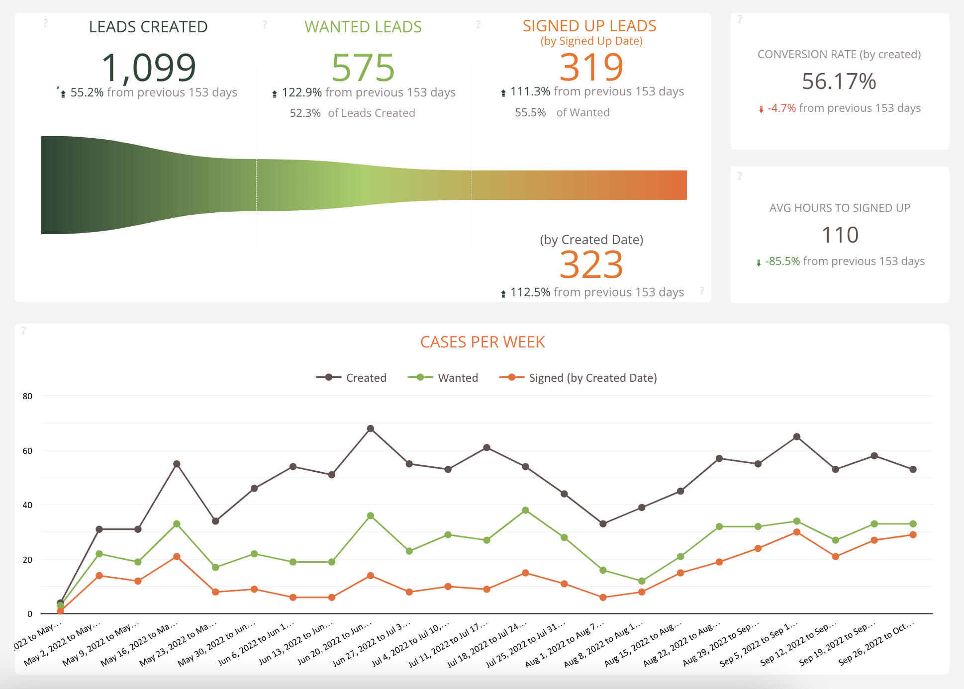 Dashboard showing weekly and daily statistics for leads created, wanted leads, signed-up leads, conversion rate, and case trends over several months in 2022.