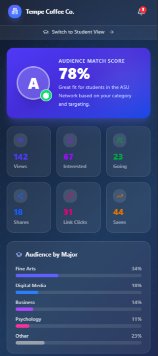 Screen showing audience engagement dashboard for Tempe Coffee Co., including match score of 78%, with categories for Views, Interested, Going, Shares, Link Clicks, and Saves, and audience details by major fields like Fine Arts, Digital Media, Business, Psychology, and Other.