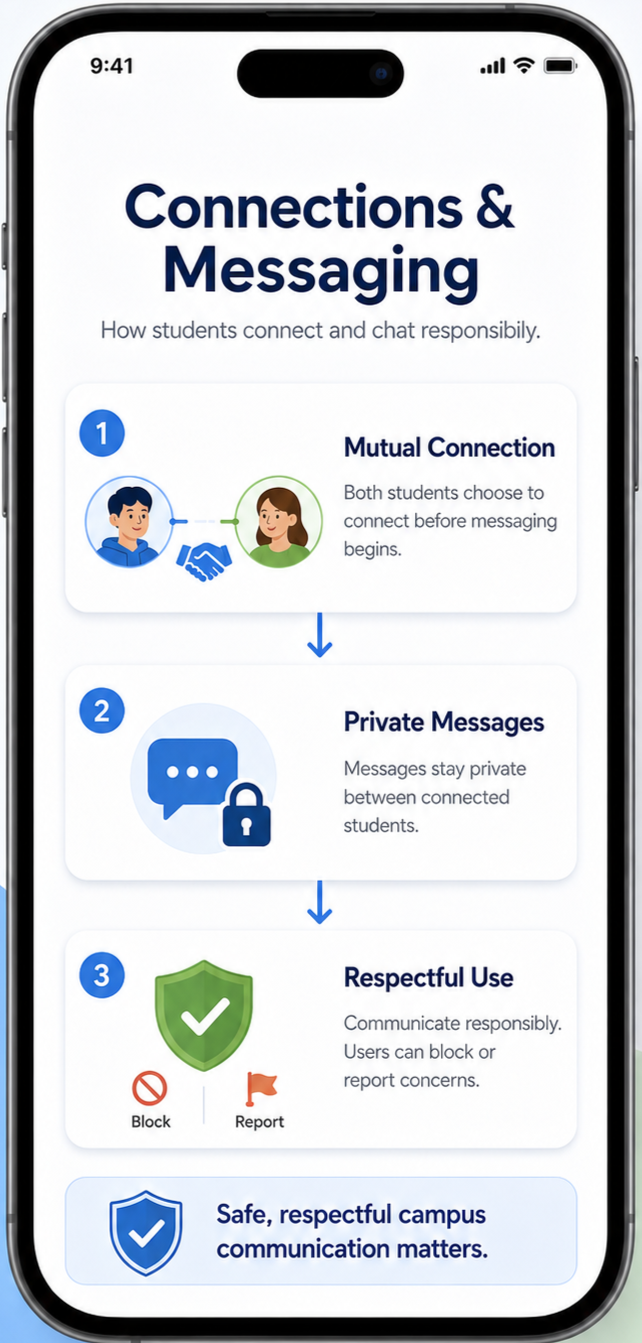 Mobile app screen titled 'Connections & Messaging' with instructions on responsible student communication: mutual connection, private messages, respectful use, and campus safety.