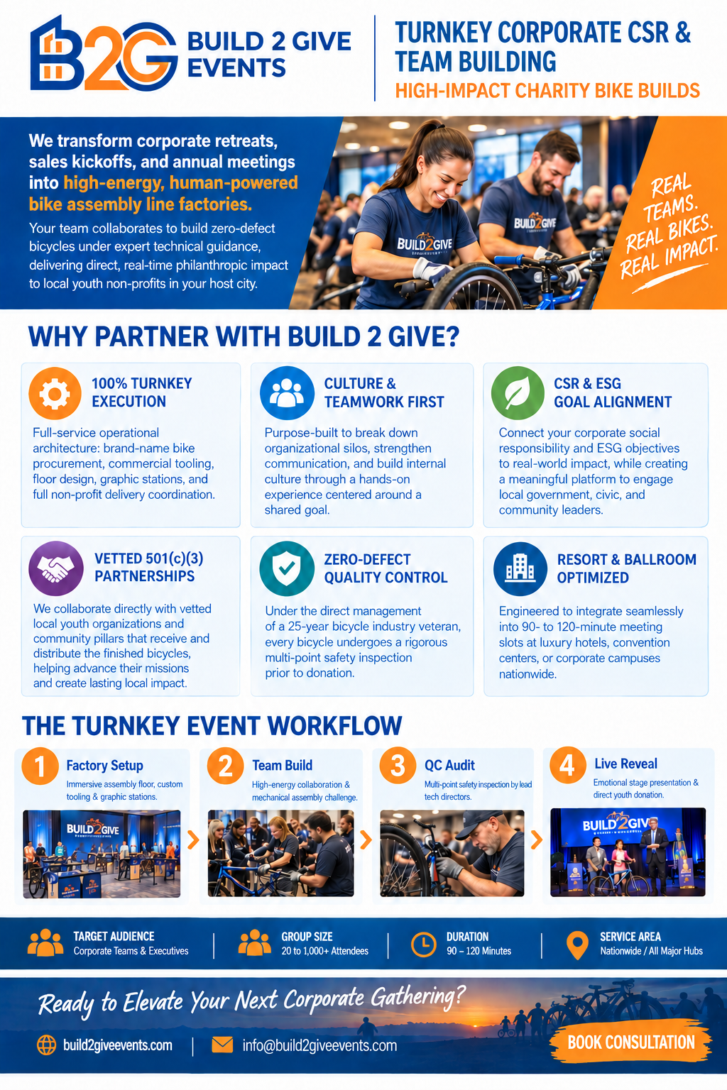 Poster for Build 2 Give Events promoting high-impact charity bike builds. Features images of people assembling bikes, conference information, and event workflow steps.