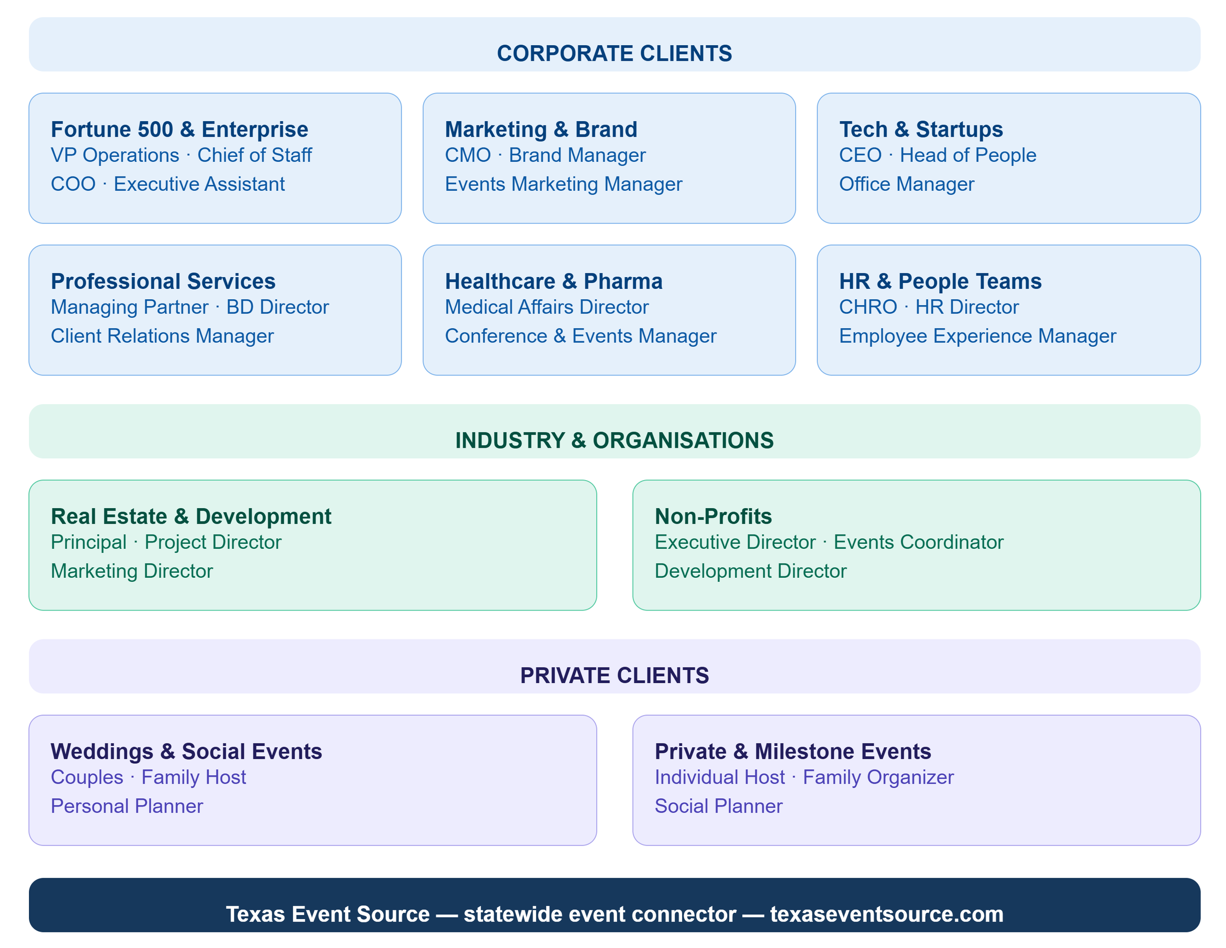 Organizational chart listing various client categories and roles, including Fortune 500 & Enterprise, Marketing & Brand, Tech & Startups, Professional Services, Healthcare & Pharma, HR & People Teams, and Private Clients with associated job titles and responsibilities.