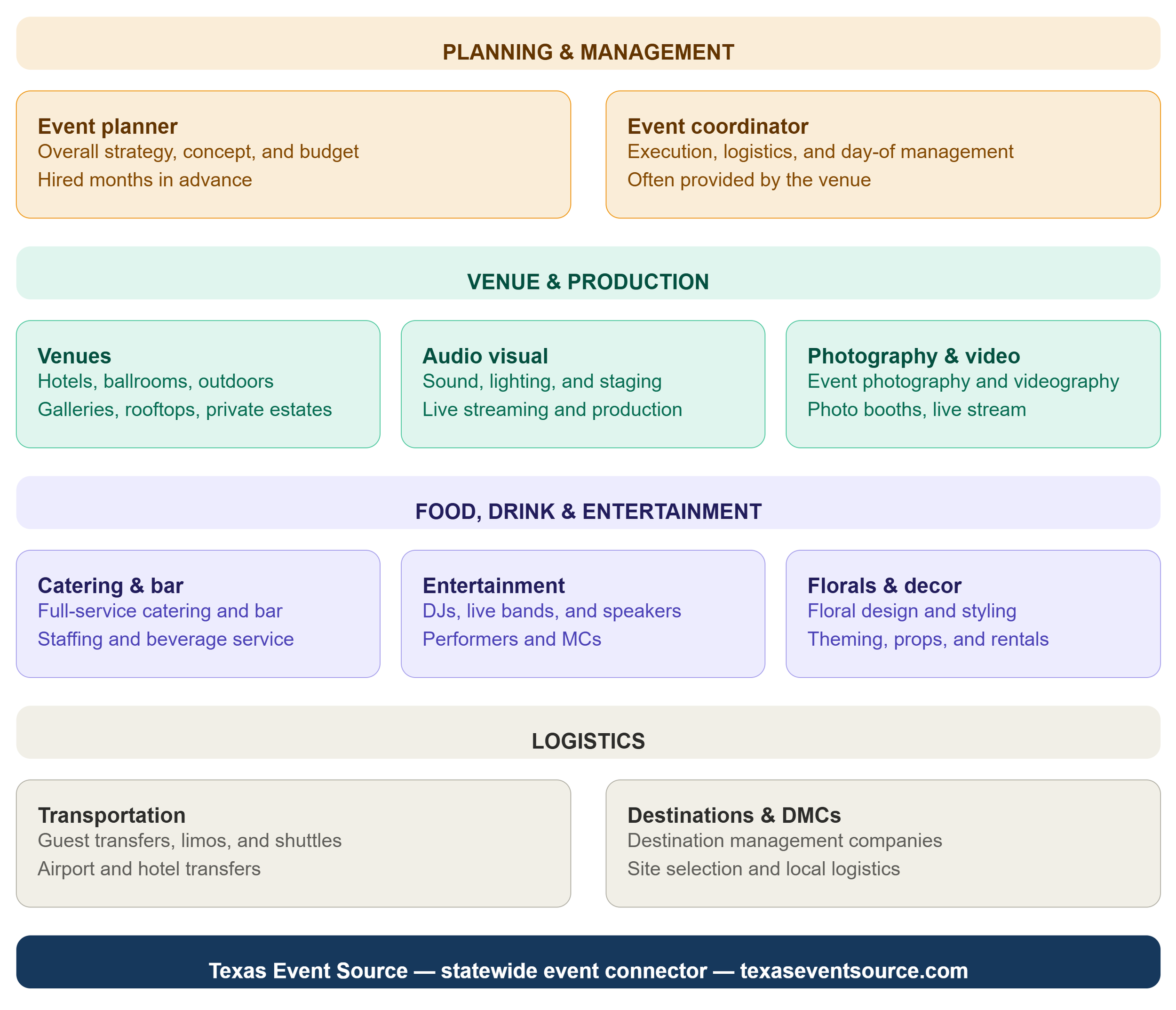 Section of a website or application interface related to event planning and management in Texas. Contains categories such as Venue & Production, Food, Drink & Entertainment, Transportation, and Destinations & DMCs, with descriptions for each. The footer mentions Texas Event Source as a statewide event connector.