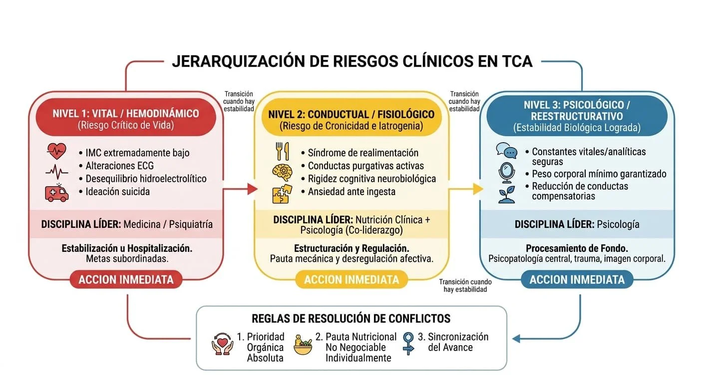infografia de tres columnas riesgos clinicos de TCA