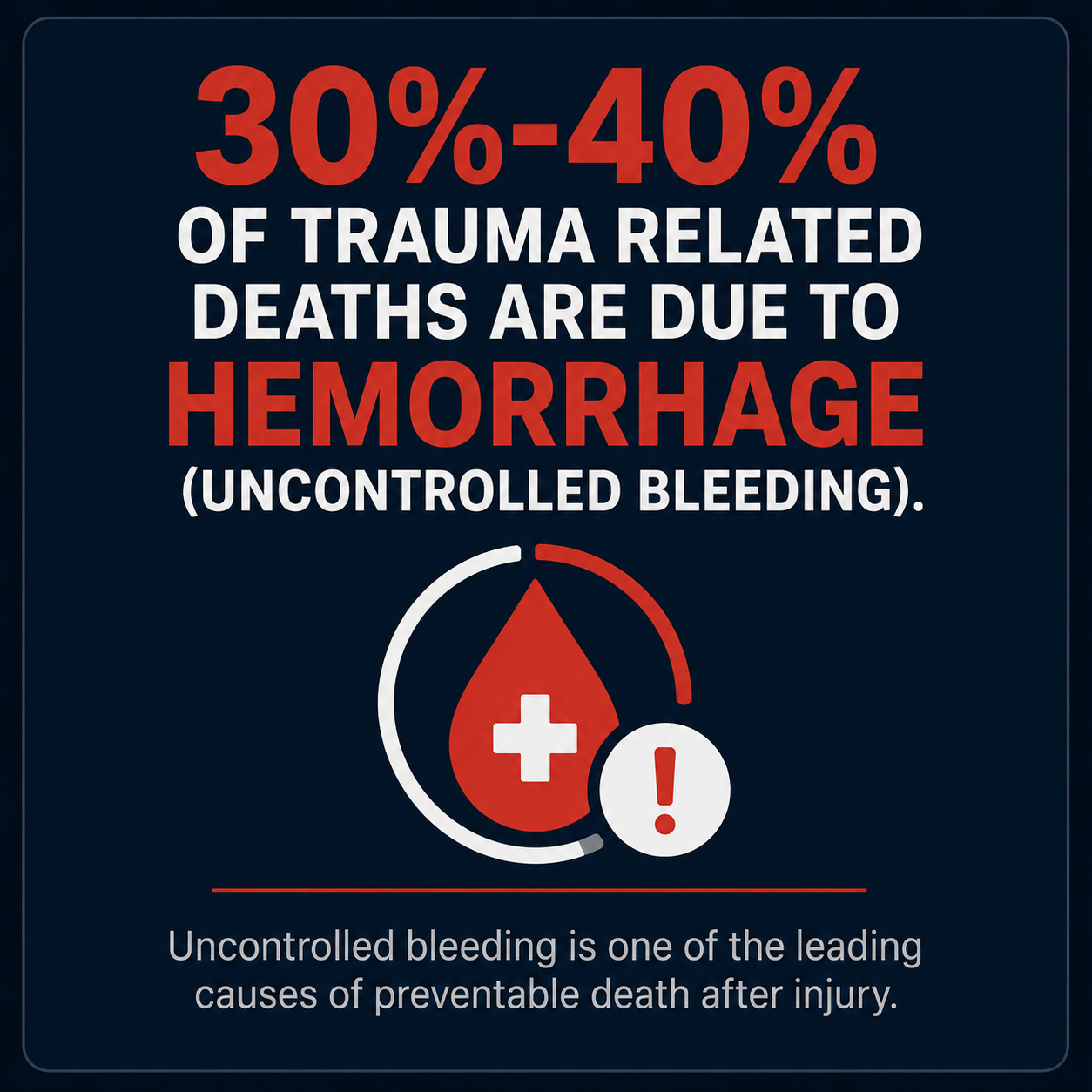 Statistics showing that 30 to 40 percent of trauma-related deaths are caused by hemorrhage, with a warning icon and a blood drop graphic. Text highlights the importance of controlling bleeding to prevent death.