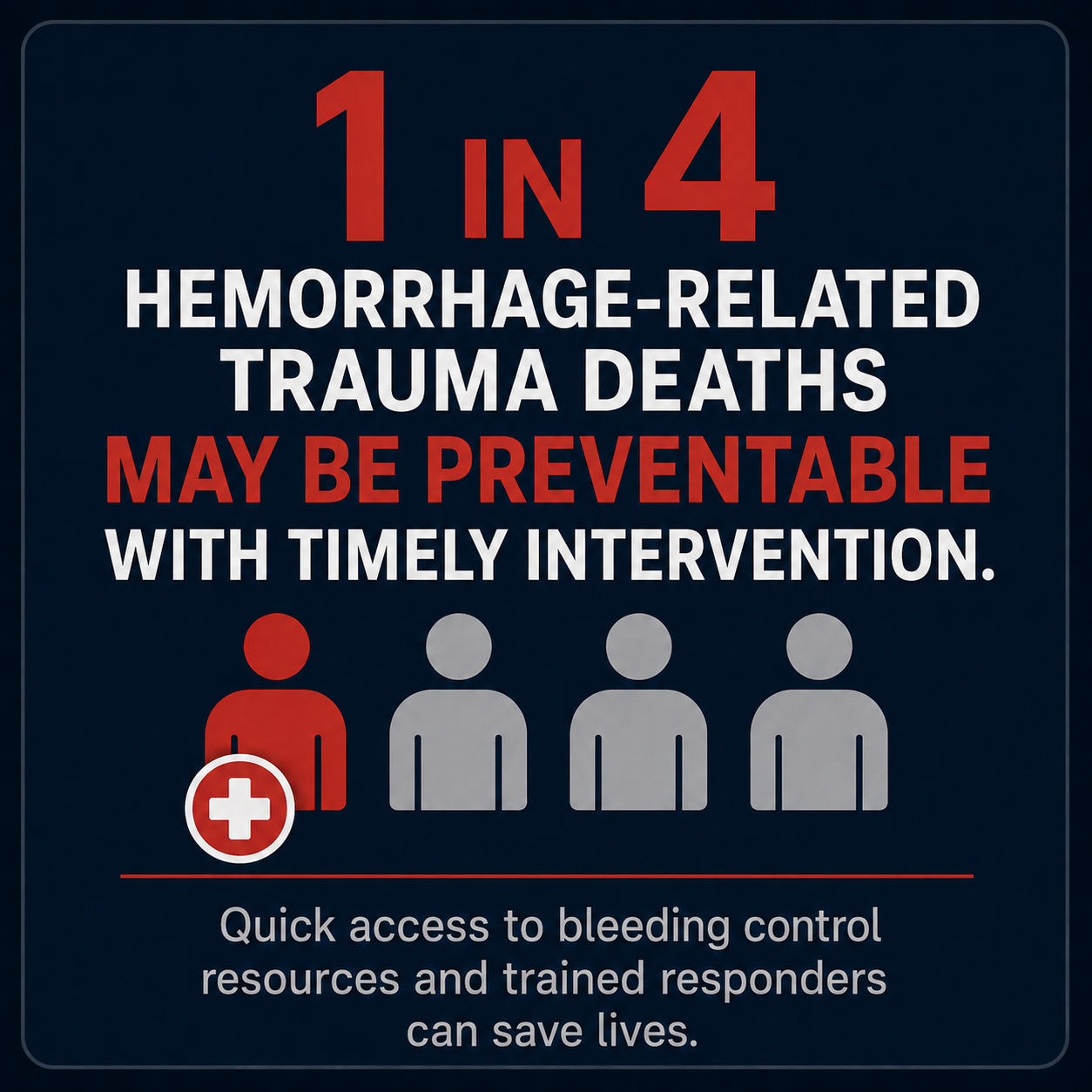 Infographic stating that 1 in 4 hemorrhage-related trauma deaths may be preventable with timely intervention. Includes icons of four people, with one in red featuring a medical cross. Text emphasizes rapid access to bleeding control resources and trained responders to save lives.