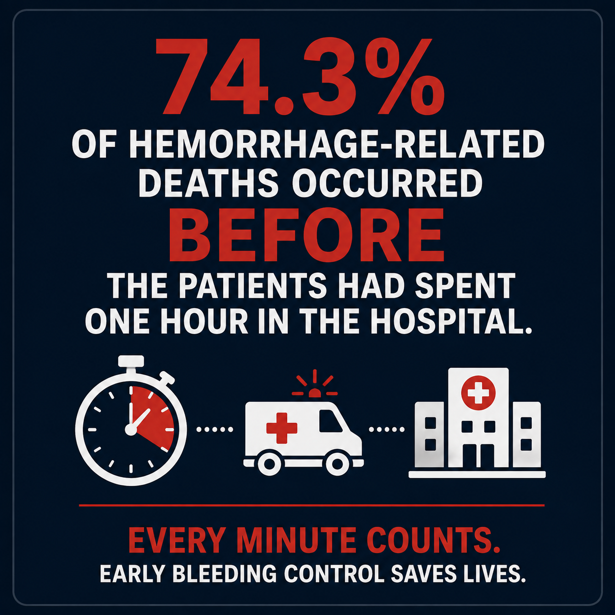 Infographic indicating that 74.3% of hemorrhage-related deaths occur before patients spend one hour in the hospital, emphasizing the importance of early bleeding control. Includes icons of a stopwatch, ambulance, and hospital.