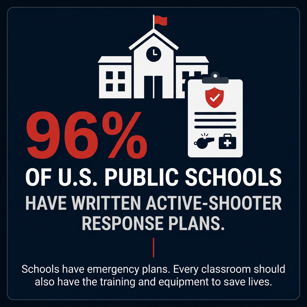 Graphic showing that 96% of U.S. public schools have written active-shooter response plans, with icons of a school, clipboard with shield and check mark, and medical supplies.