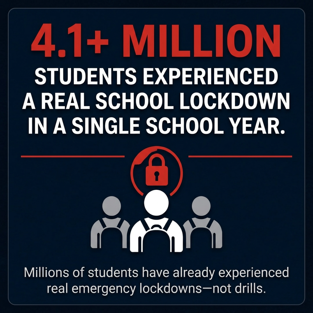 Graphic showing that over 4.1 million students experienced a real school lockdown in a single year, highlighting that millions of students have already experienced real emergency lockdowns, not drills.