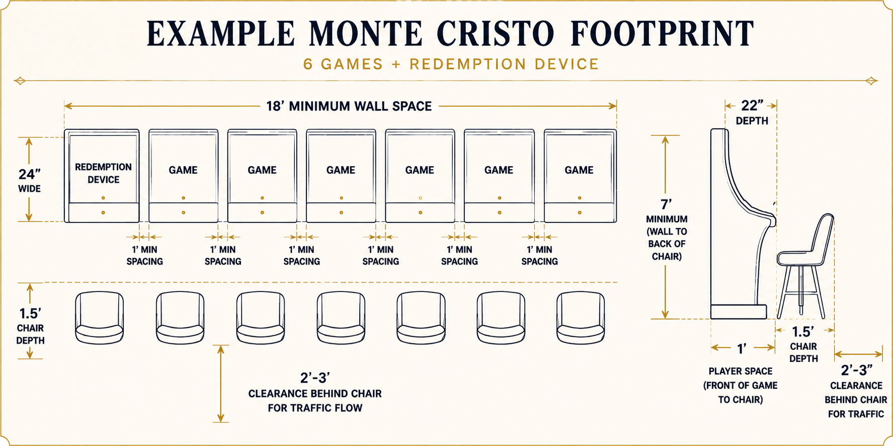 Diagram showing the layout and measurements for setting up a Monte Cristo arcade game footprint, including spaces for six games, a redemption device, chairs, and traffic flow clearance.