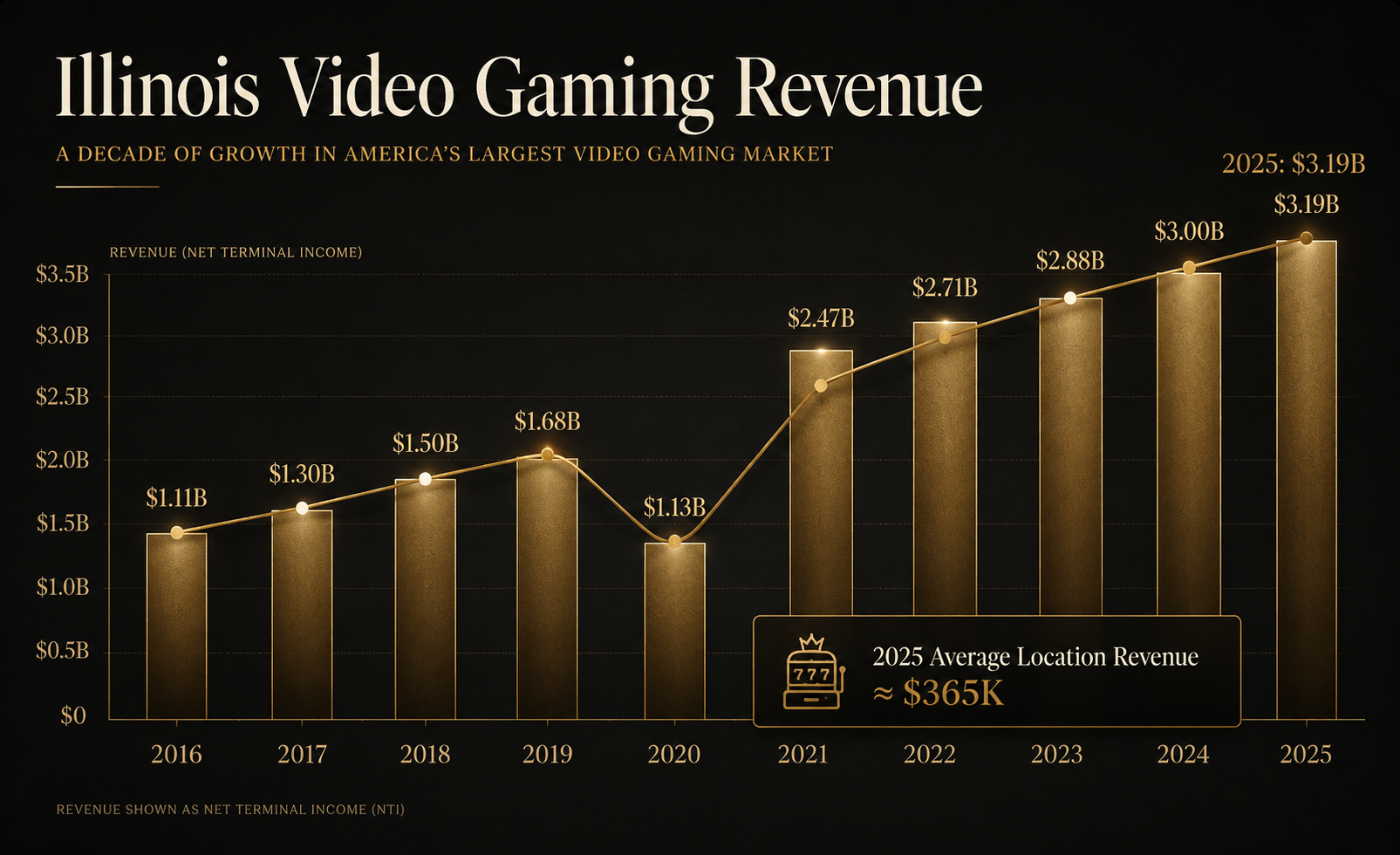 Illinois Video Gaming Revenue Just Topped $3 Billion a Year — What’s Driving the Growth