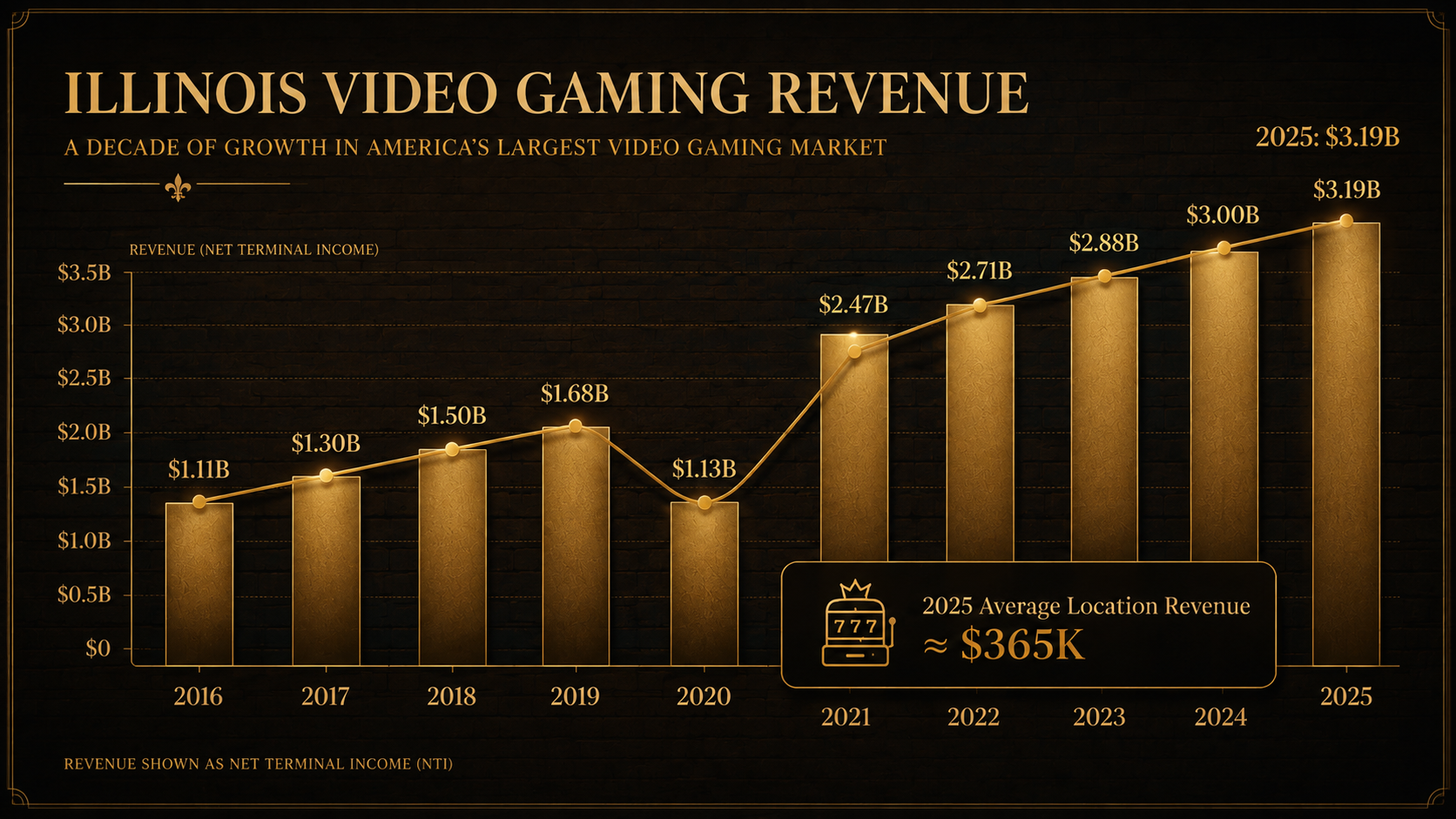 Line graph showing Illinois video gaming revenue from 2016 to 2025, with revenue values labeled for each year. The graph highlights growth over the decade, reaching an estimated average location revenue of approximately $365,000 in 2025.