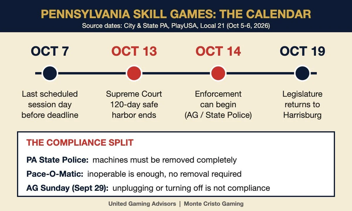 Timeline infographic: Oct 7 last scheduled session day, Oct 13 safe harbor ends, Oct 14 enforcement can begin, Oct 19 legislature returns; compliance split between State Police, Pace-O-Matic and the Attorney General