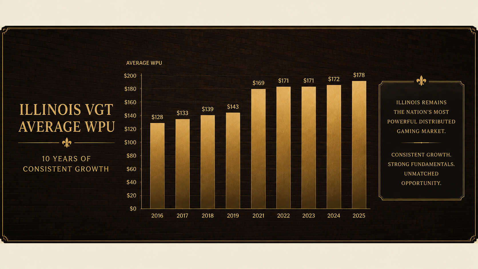 Bar chart showing Illinois VGT average WPU from 2016 to 2025, with increasing values each year, reaching $178 in 2025. The background is dark brick, with gold text and accents, and a black box on the right providing information about Illinois gaming market growth.