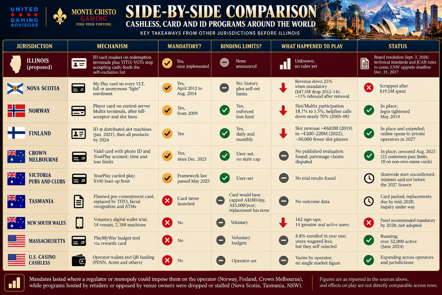 Side-by-side chart comparing Illinois' proposed ID-reader and cashless rules with Nova Scotia, Norway, Finland, Crown Melbourne, Victoria pubs and clubs, Tasmania, New South Wales, Massachusetts and U.S. casino cashless programs: mechanism, whether m