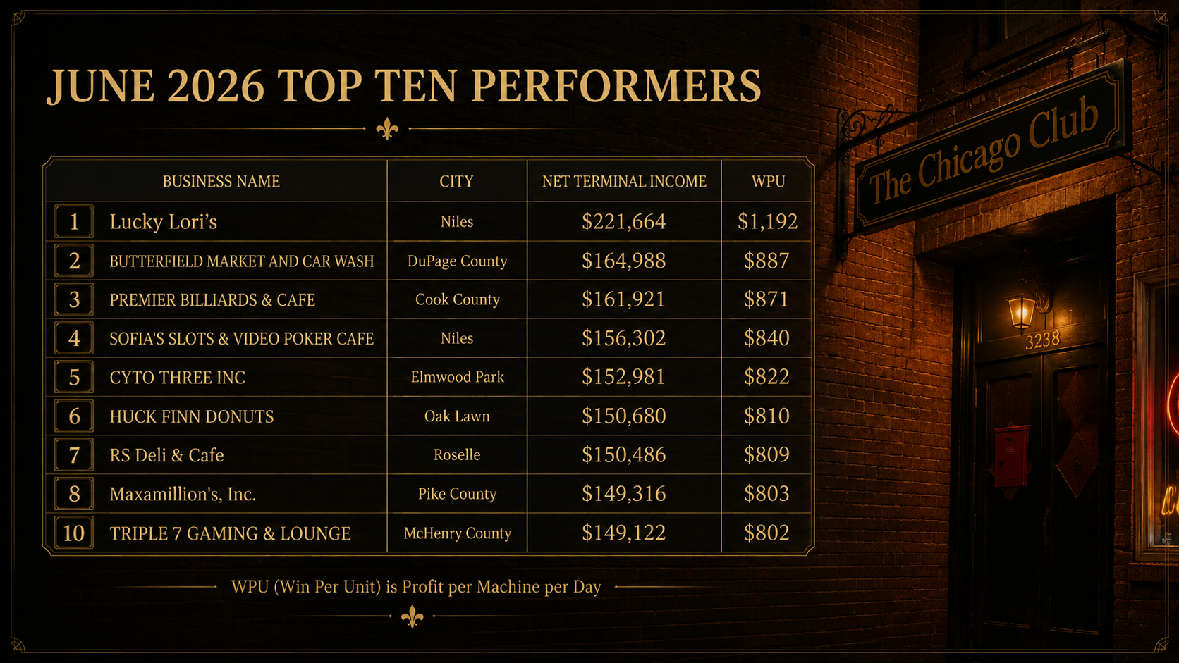 A list of the top ten performers in business for June 2026, displayed on a dark, elegantly designed board outside a club called The Chicago Club. The list includes business names, locations, net income, and profit per machine per day.