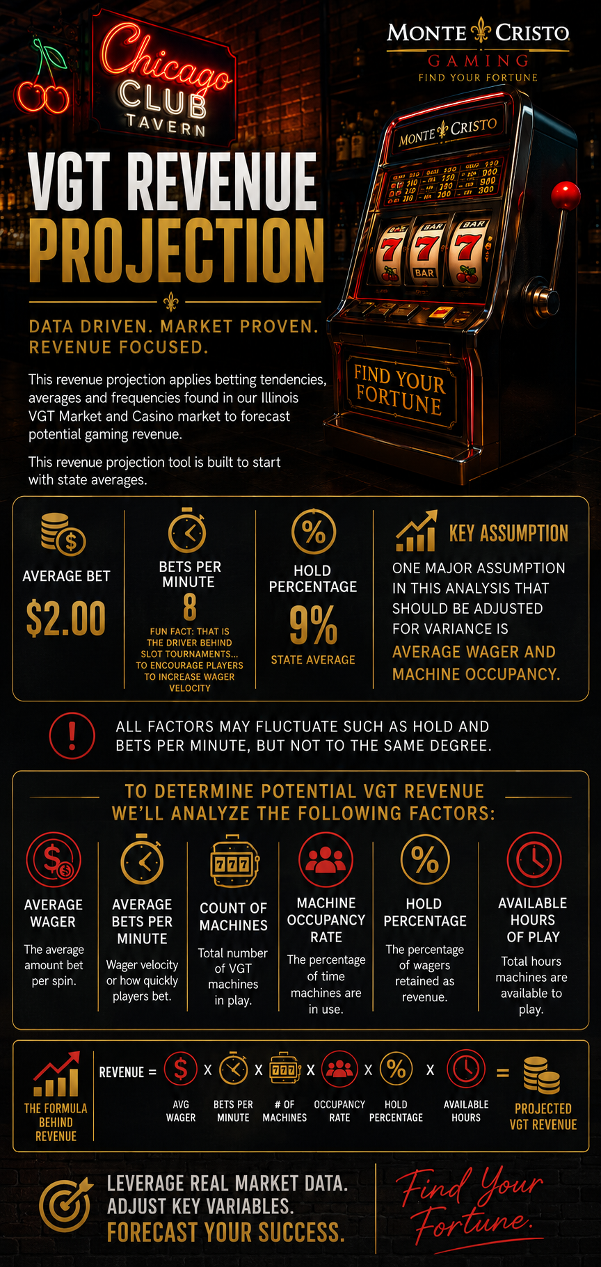 Poster illustrating VGT revenue projection using a slot machine image, with information on profitability analysis, key assumptions, and factors influencing potential revenue.