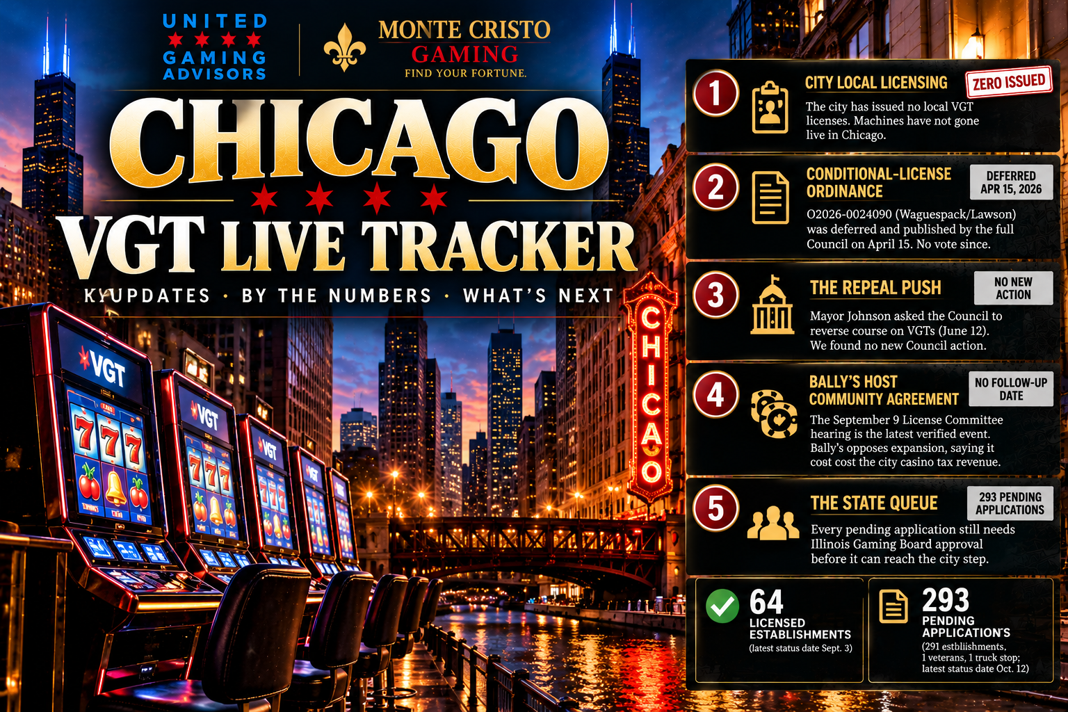 Chicago VGT Live Tracker infographic: zero city licenses issued, 64 licensed and 293 pending Illinois Gaming Board applications, and the status of the conditional-license ordinance, repeal push and state queue