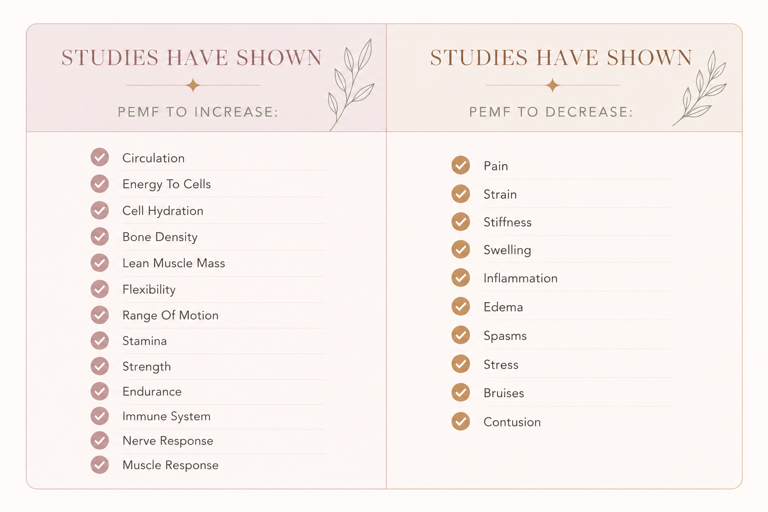 A comparison chart showing studies that suggest PEMF therapy can increase or decrease various health factors. The left side lists benefits to increase, such as circulation, energy to cells, cell hydration, bone density, lean muscle mass, flexibility,
