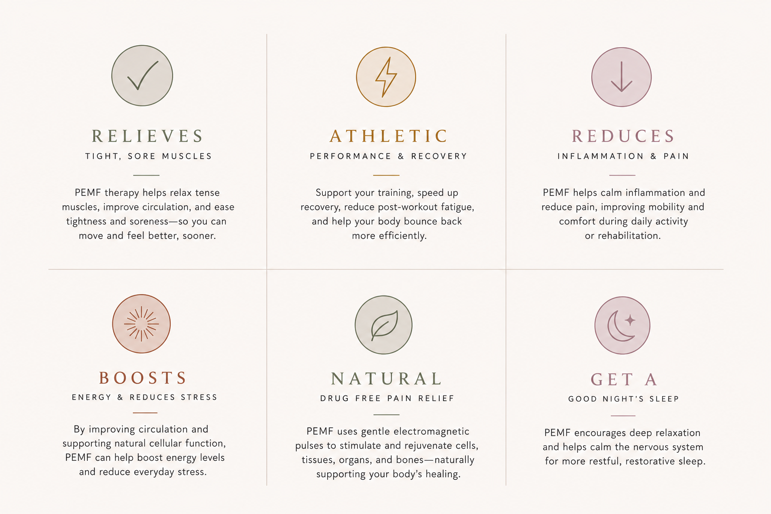 A grid of six sections with icons and descriptions about PEMF therapy benefits, including relief of muscle soreness, athletic performance, reduction of inflammation, energy boosting, natural pain relief, and sleep improvement.