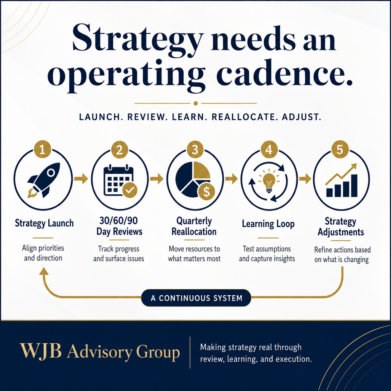 Strategy Needs An Operating Cadence