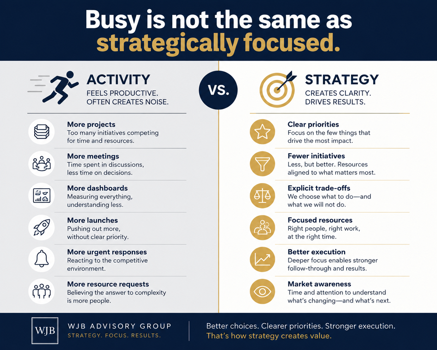 Busy is not the same as Strategically Focused