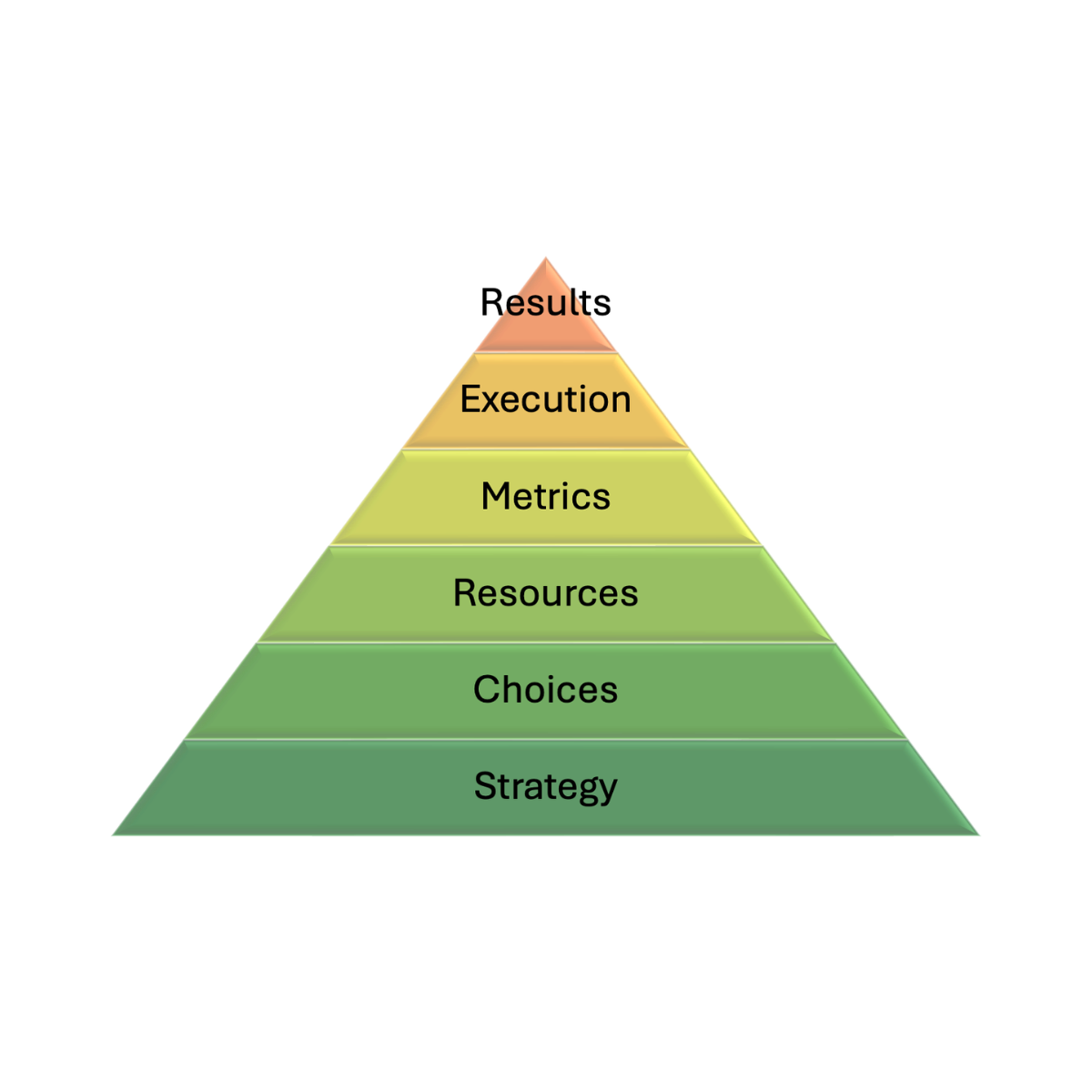 Strategy doesn’t become real until it changes what the business does.