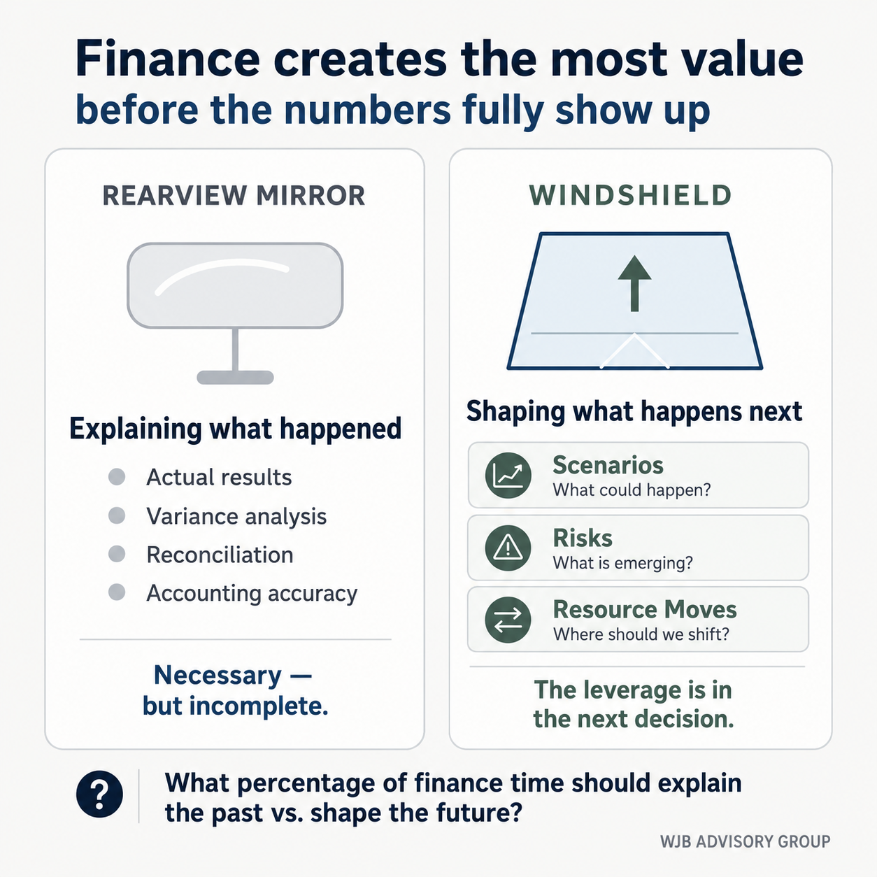 Finance Creates the Most Value Before the Numbers Show Up