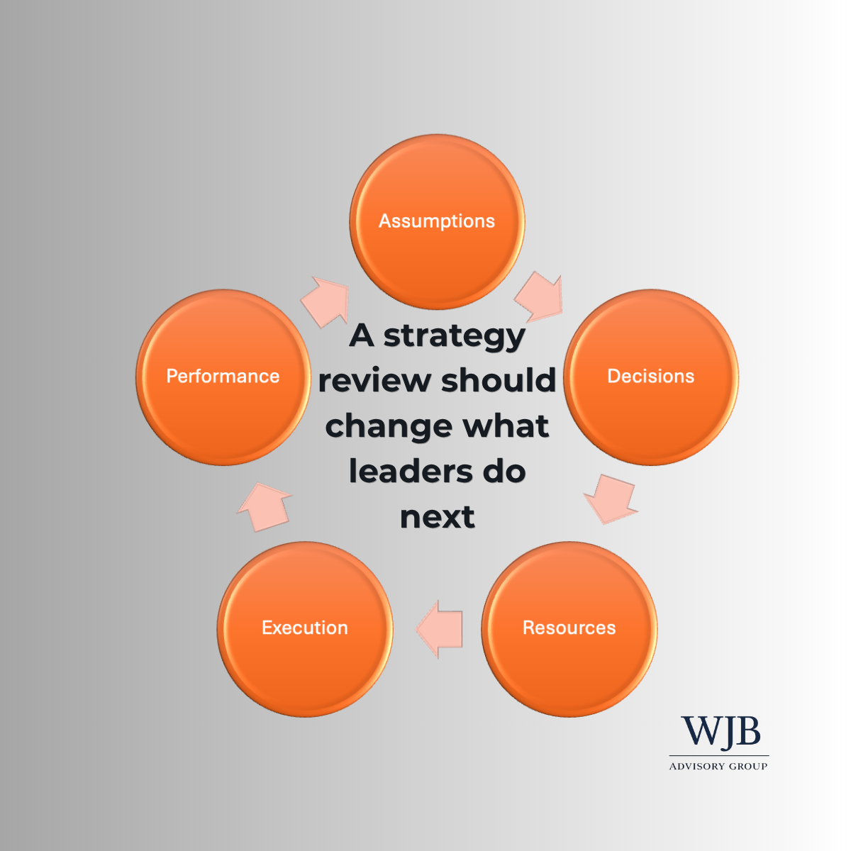 A Strategy Review Should Change What Leaders Do Next