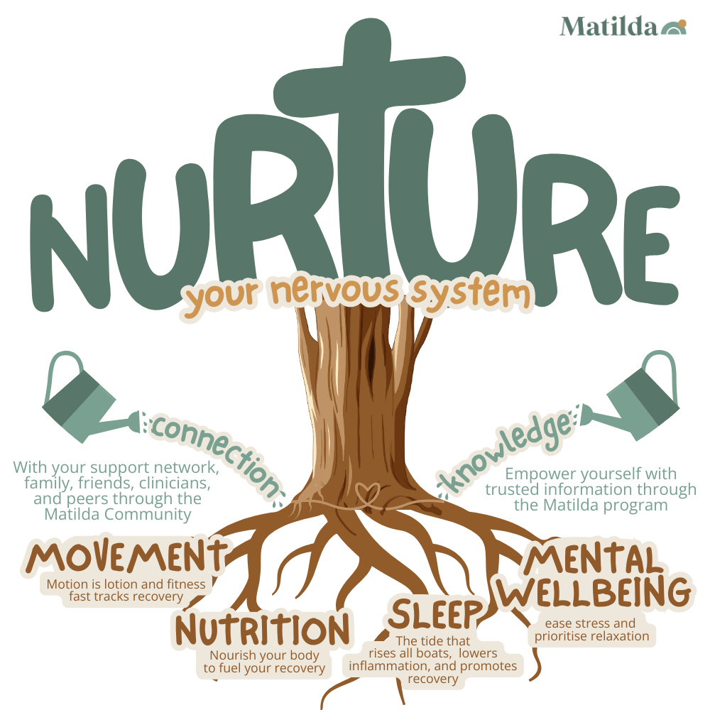 Tree with the phrase "Nurture your nervous system" as its trunk, and five roots labeled Movement, Nutrition, Sleep, Mental Wellbeing, and Connection, representing pillars of recovery in Matilda’s endometriosis surgery support program.