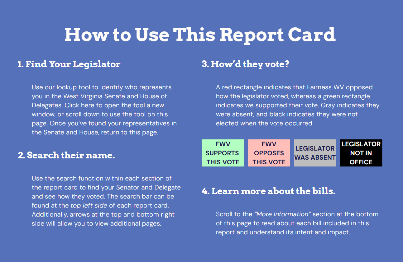 A guide explaining how to use a report card to find a legislator's voting record. It includes four steps: finding your legislator with a lookup tool, searching their name, understanding vote colors (green for support, red for oppose, gray for absent, black for not in office), and learning more about bills through additional information.
