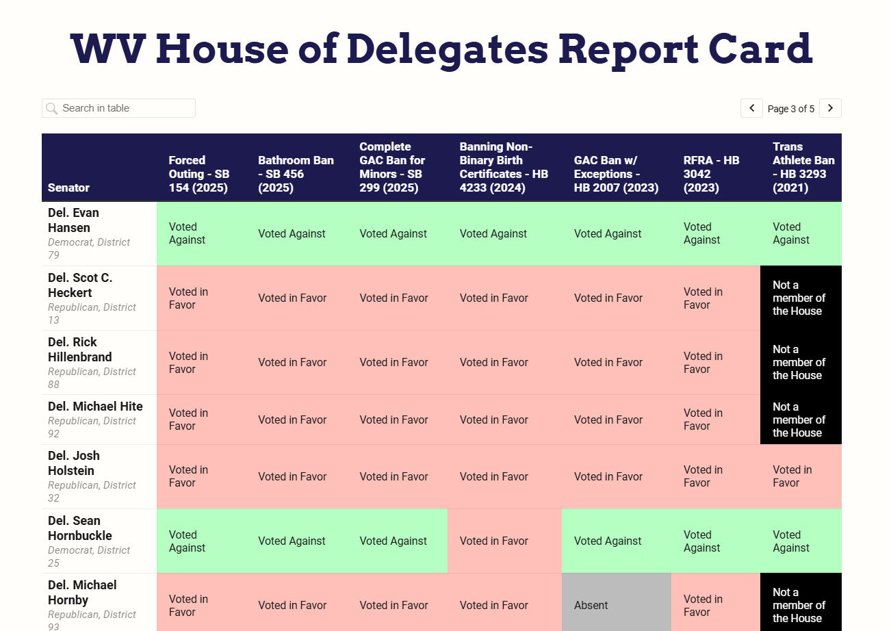 WV House of Delegates report card table showing votes of various delegates on different bills, with some votes in favor, against, or not in the house, highlighted in red and green.
