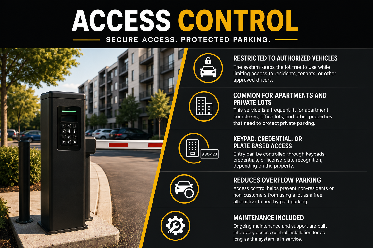 Sign explaining access control for parking, featuring icons and information on authorized vehicle restrictions, private lot protection, keypad or plate-based entry, overflow parking reduction, and maintenance.