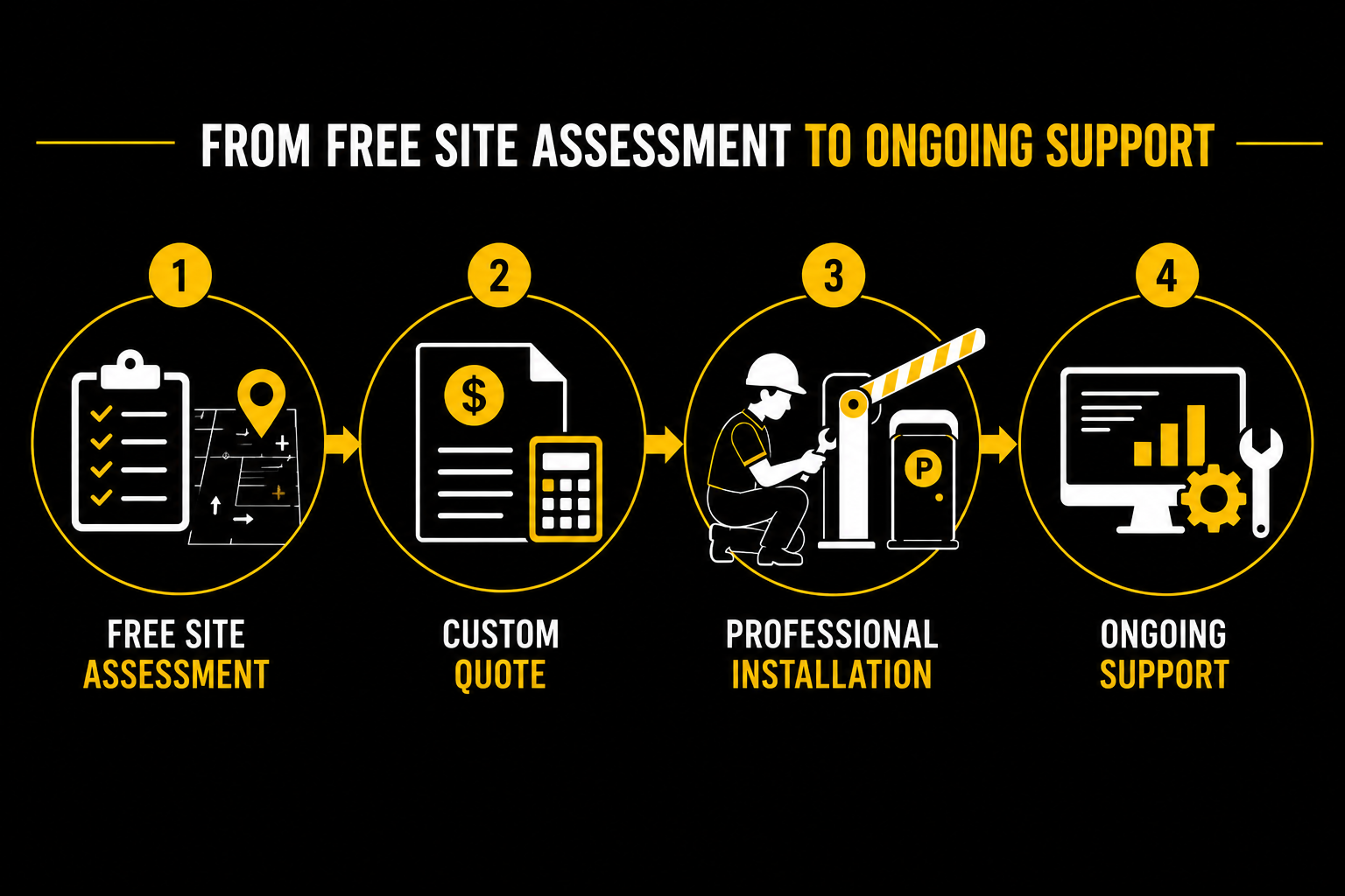 Flowchart displaying the process from free site assessment to ongoing support, including icons of a clipboard, location pin, schematic, calculator, construction worker, parking meter, and computer, with yellow and white accents on a black background.