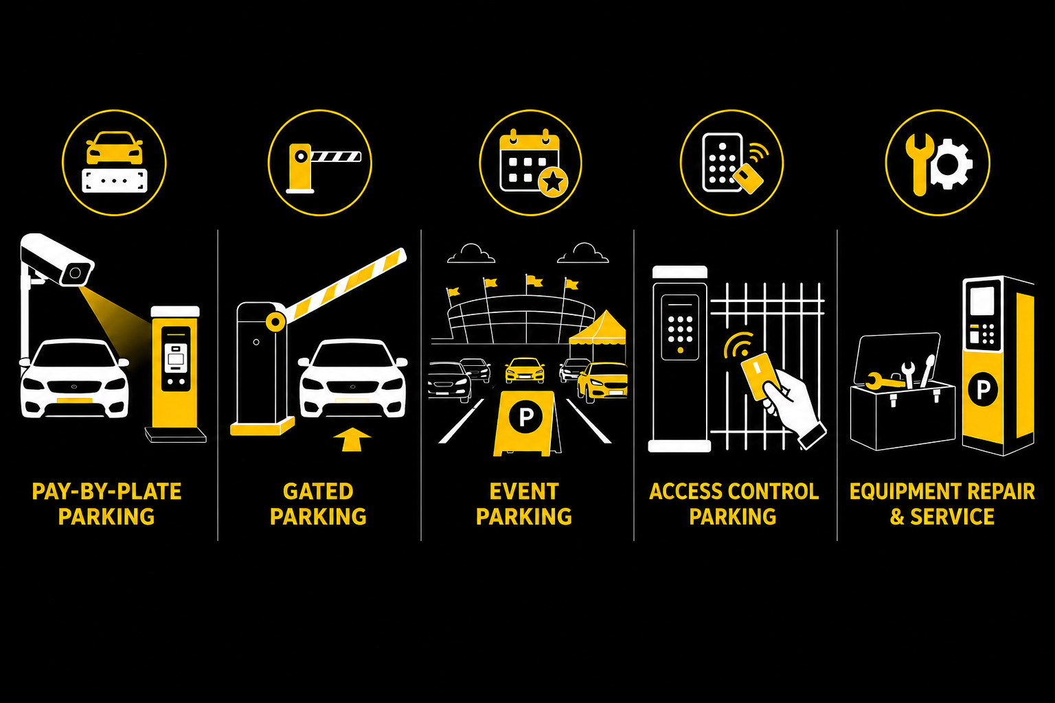 Illustration of parking solutions with icons and descriptions, including pay-by-plate parking, gated parking, event parking, access control parking, and equipment repair and service, all in a black, white, and yellow color scheme.