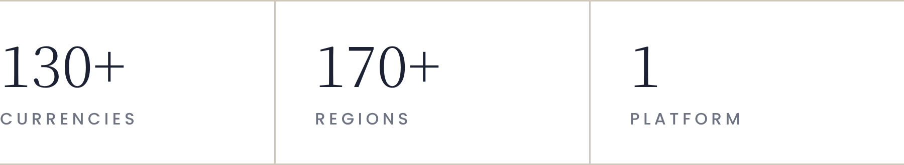 Infographic showing three metrics: 130+ currencies, 170+ regions, and 1 platform.