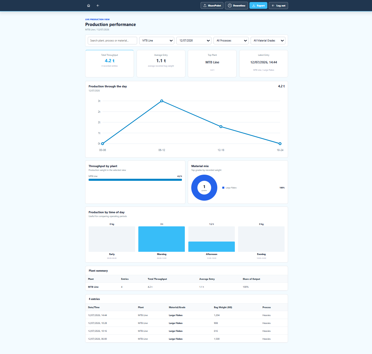 Screenshot of a production report dashboard for MTB Line dated December 7, 2026. It displays production performance metrics including total throughput of 4.2 tons, average entry weight of 1.1 tons, and a graph of production through the day. Sections show throughput by plant, material mix with large flakes making 100%, production by time of day with the highest in the morning, and a summary table of entries, weights, and processes.