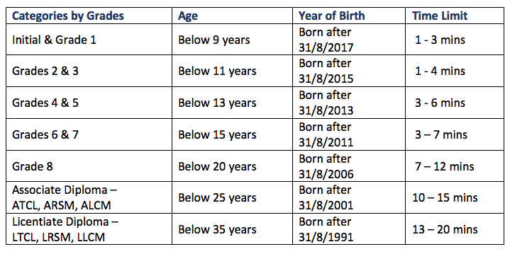 A table displaying education grade categories, age ranges, birth year cutoffs, and recommended time limits for assessments or tests.