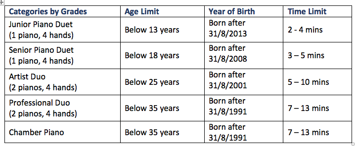 A chart outlining different piano categories based on age limit, year of birth, and time limit for play.