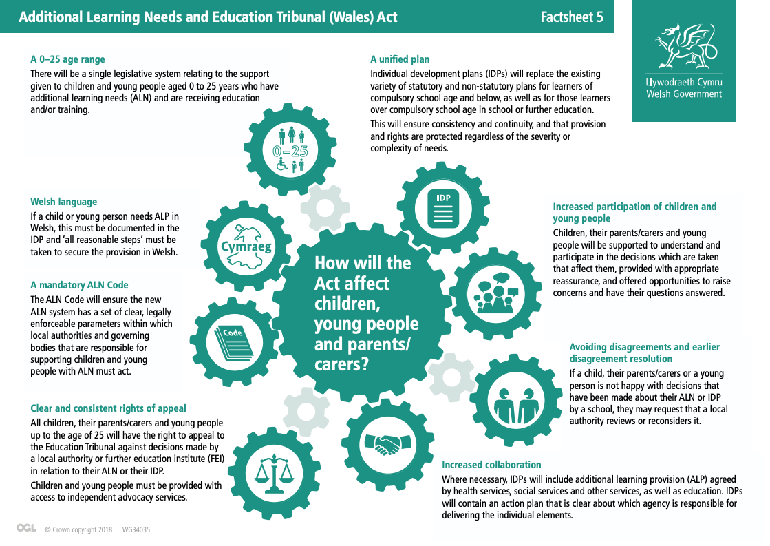 Information infographic about the Additional Learning Needs and Education Tribunal (Wales) Act, Wales Government, featuring gears with icons and text on how the act affects children, young people, and parents, including sections on a unified plan, increased participation, collaboration, rights of appeal, language, and codes.