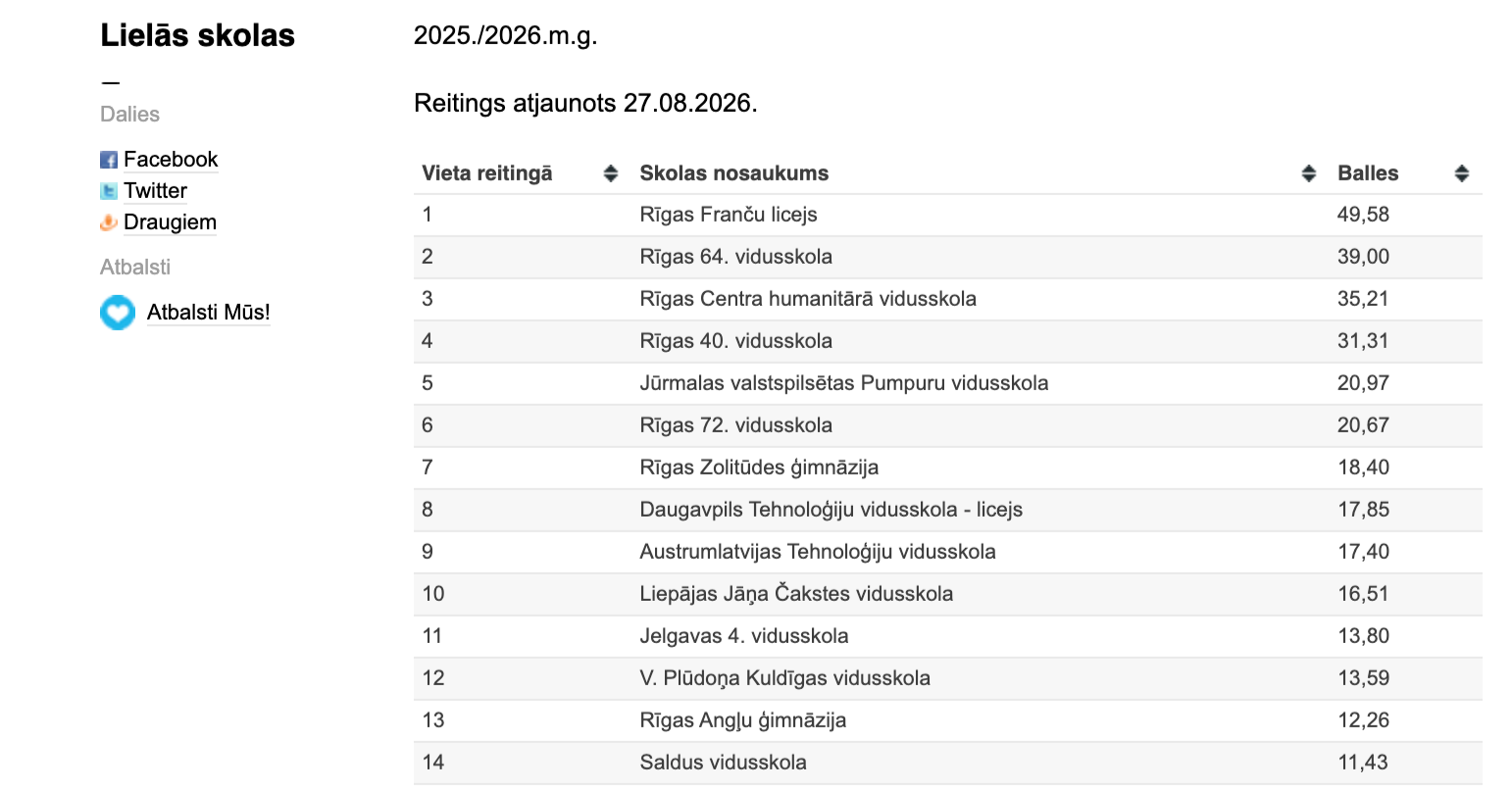Čakstes skola – 10. vietā Latvijas skolu reitingā!
