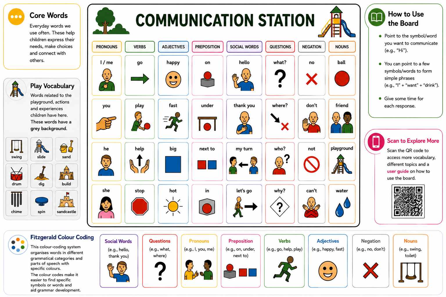 A communication board titled 'Communication Station' with sections for core words, play vocabulary, and how to use the board. It has colorful symbols and words related to pronouns, verbs, adjectives, prepositions, social words, questions, negation, and nouns, all organized in a grid format with illustrations and text. The bottom features a color-coding system, and the right side has instructions for use and a QR code.