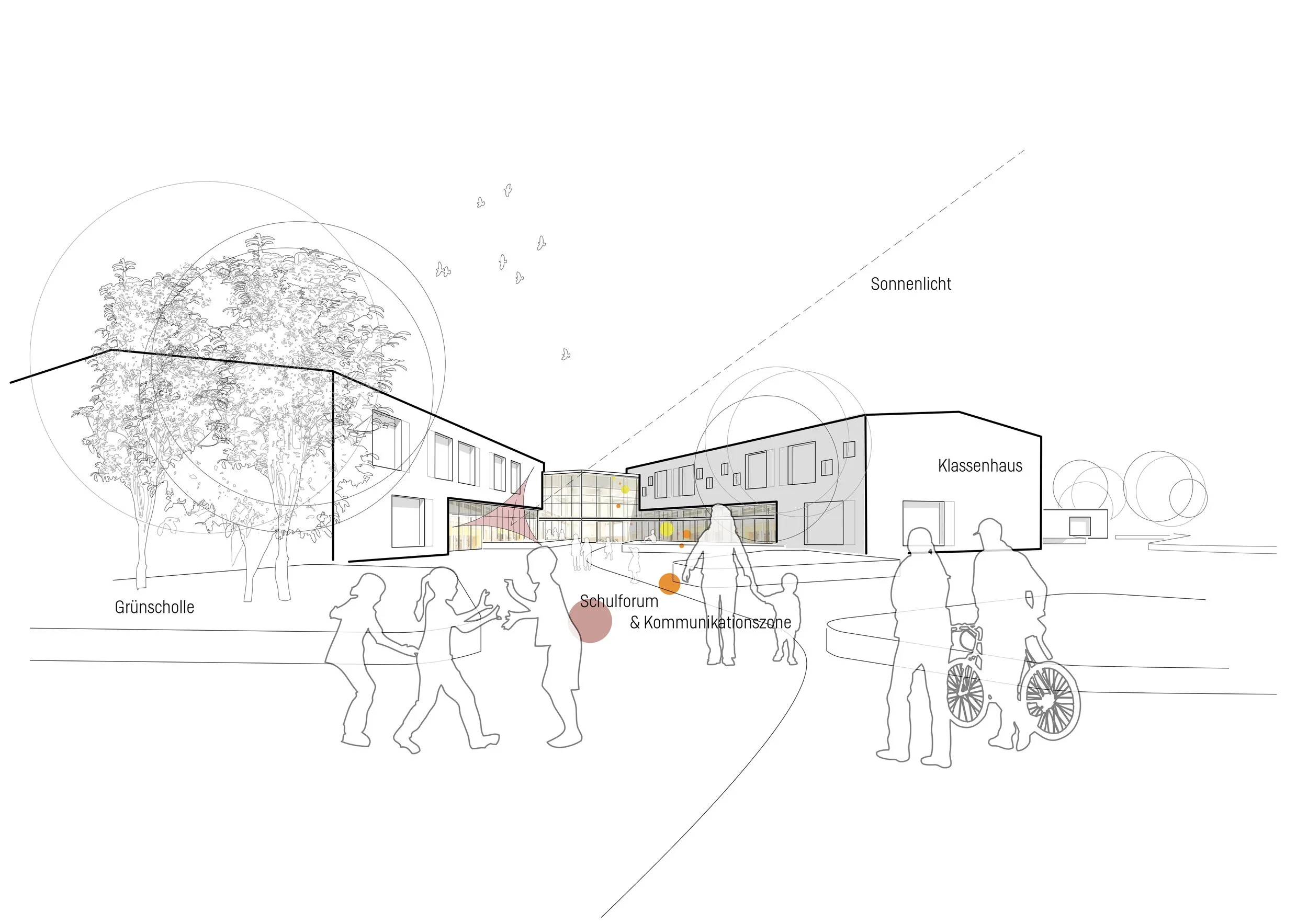 Skizze eines Schulgeländes mit Gebäuden, Bäumen und Menschen im Vordergrund, mit Beschriftungen für Grünscholle, Schulforum & Kommunikationszone, Klassenhaus und Sonnenlicht.