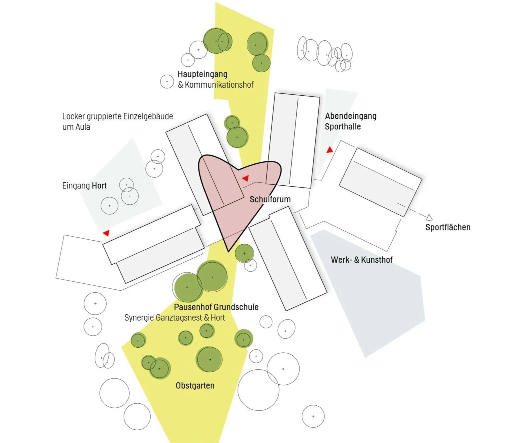 Lageplan eines Schulgeländes mit Eingängen, Gebäuden, Außenanlagen und grünen Bereichen wie Obstgarten, Pausenhof, Sportflächen, Werk- und Kunsthof, Schulforum, Kommunikationshof, Springbrunnen, Gartengebäude und Garten. Das Gelände ist gefärbt in Gelb, Grün, Rot und Grau, mit Markierungen für Eingänge und Wege.
