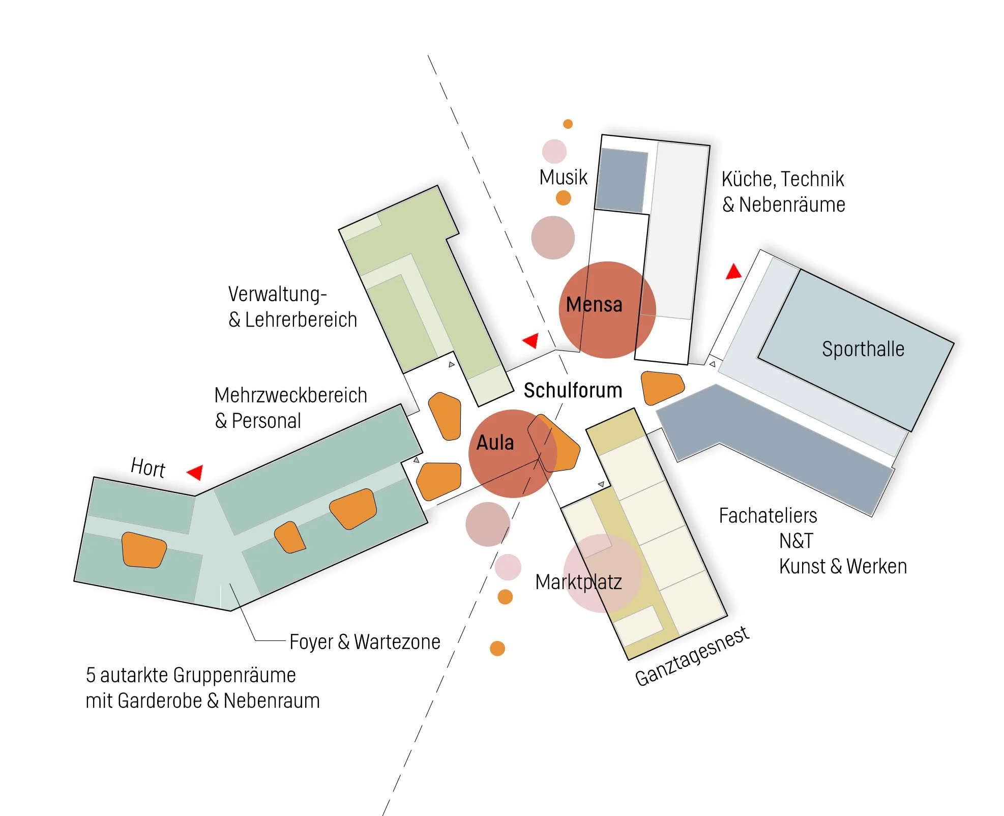 Grundriss eines Gebäudes mit verschiedenen Räumen und Bezeichnungen in deutscher Sprache, darunter Mensa, Aula, Sporthalle, Schulforum und Verwaltung. Mehrere Bereiche sind farblich codiert, z.B. in Grün, Grau, Braun, Gelb und Blau.