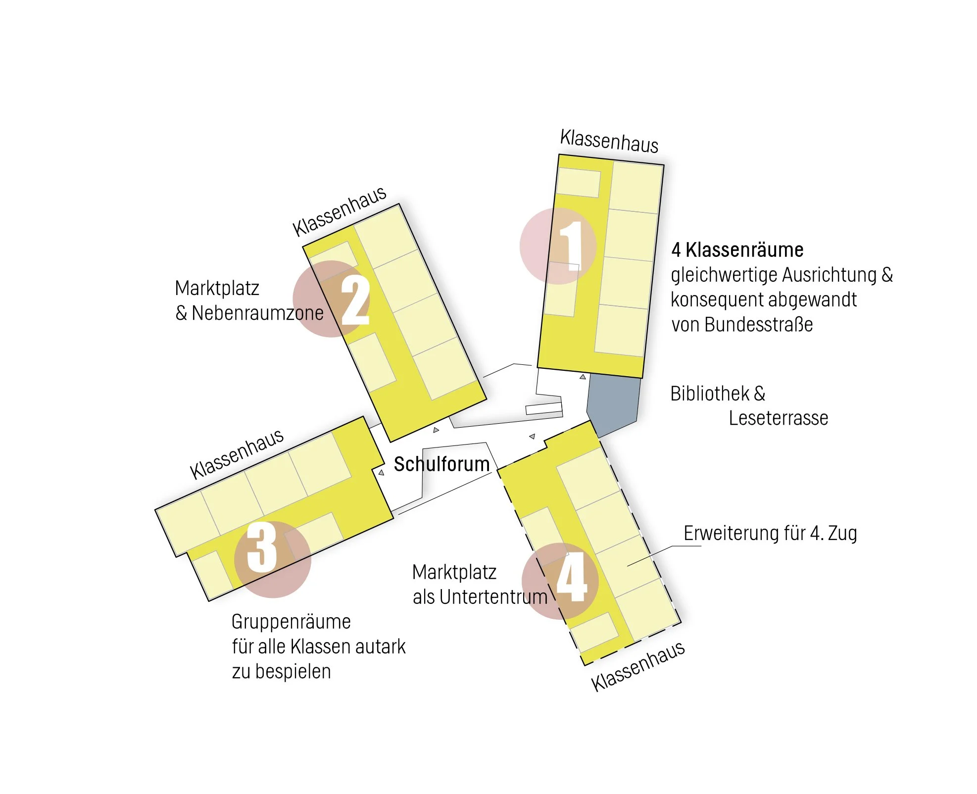 Grundrissplan eines Schulgebäudes mit Klassenräumen, Bibliothek, Schulforum, Mehrzweckraum und Marktplatz, inklusive Beschreibungen der Raumaufteilung und Merkmale.