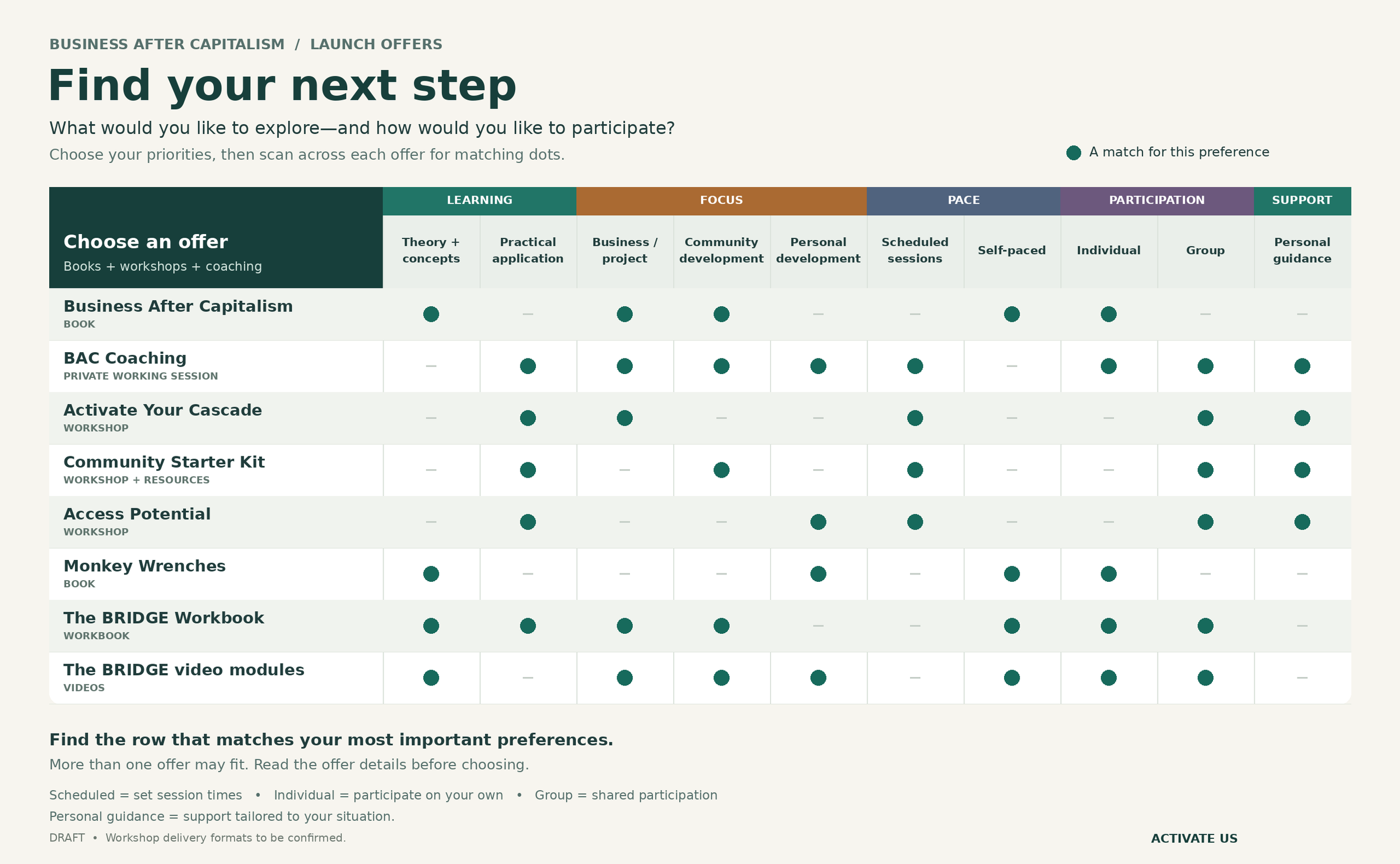 Business After Capitalism workshop self-qualifying chart