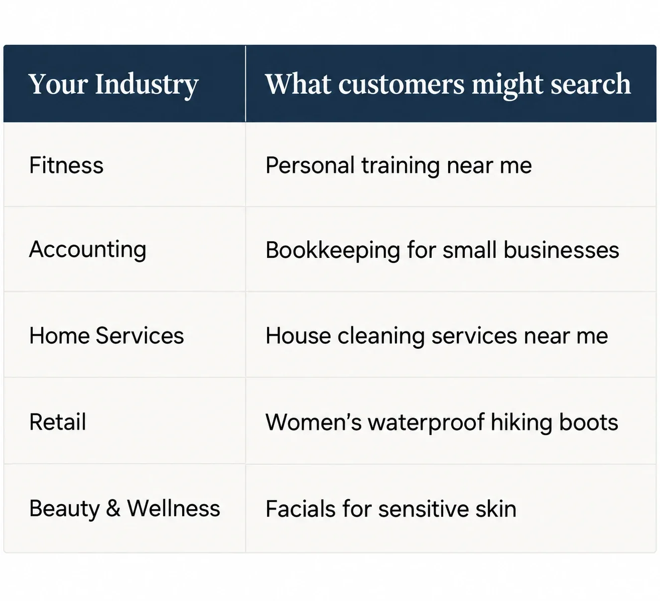 Table showing examples of SEO keywords by industry, including fitness, accounting, home services, retail, and beauty, to help businesses identify what customers search for online.