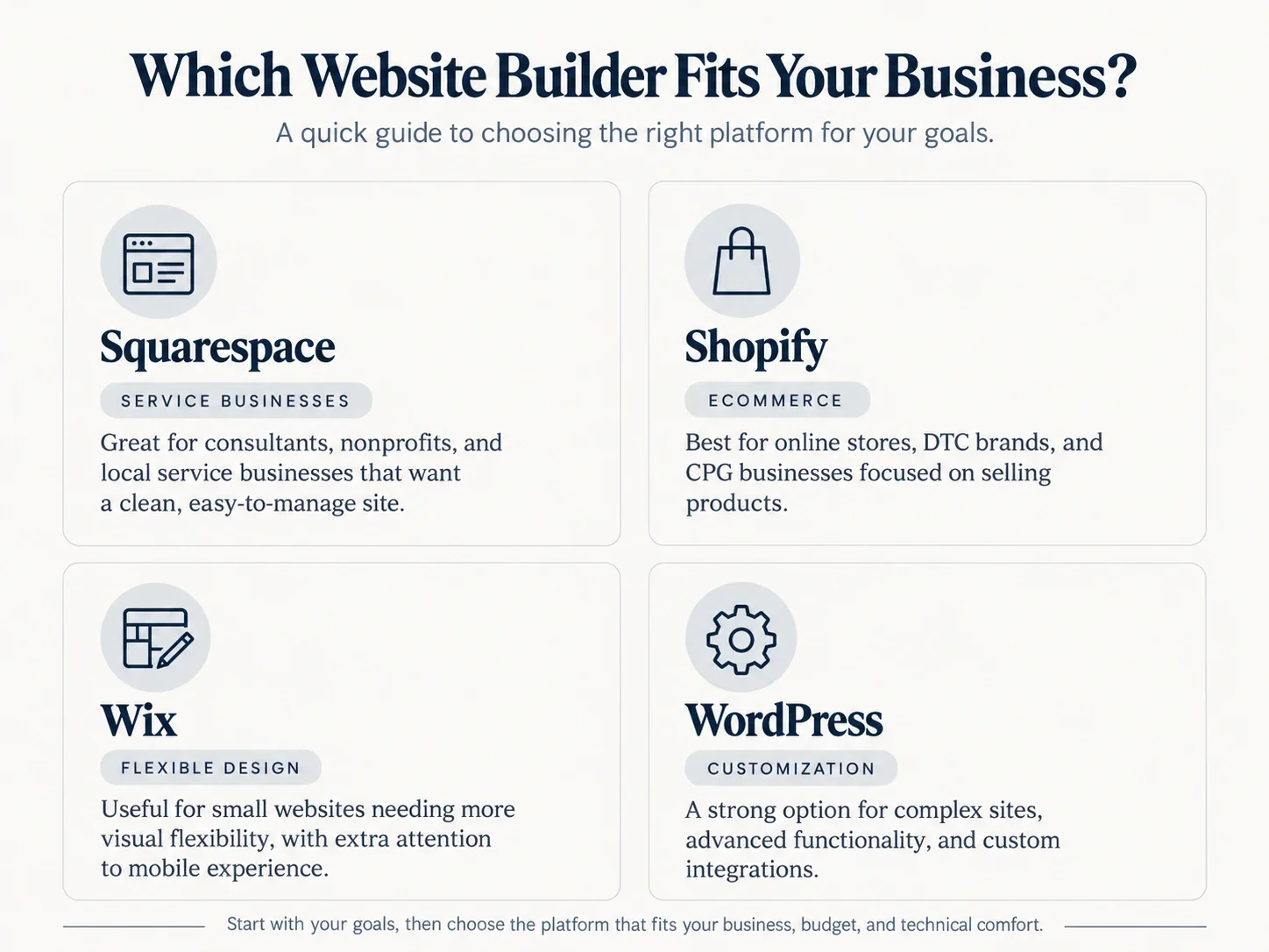 Comparison of Squarespace, Shopify, Wix, and WordPress website builders, highlighting their best uses for service businesses, ecommerce, flexible design, and custom websites to help small businesses choose the right platform.